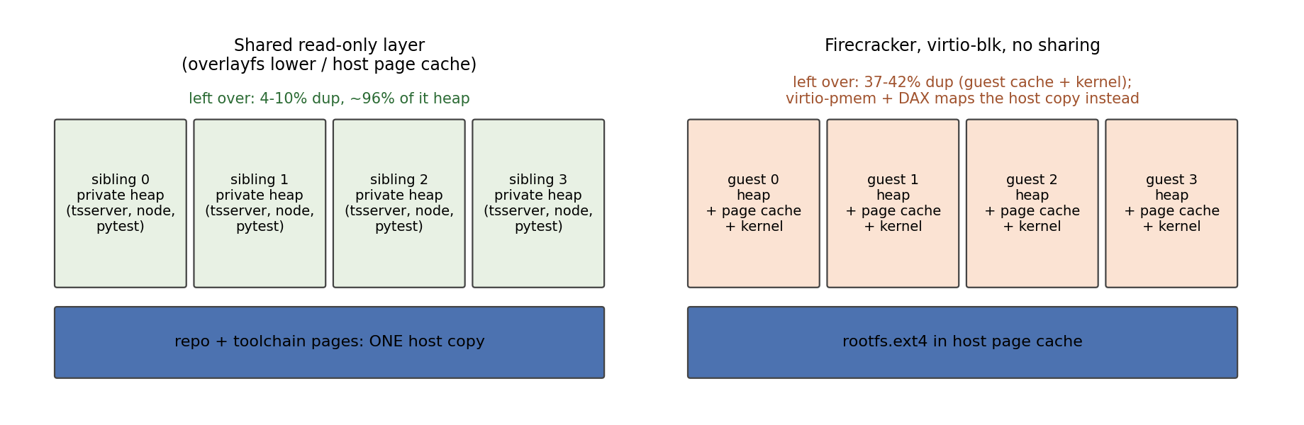 Shared read-only layer versus Firecracker with no sharing. The first leaves private heaps. The second gives every guest its own page cache and kernel.
