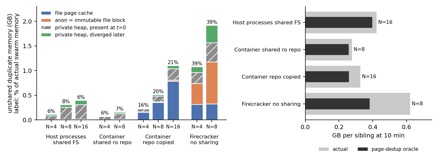 Unshared duplicate memory by configuration. Shared read-only setups leave 6 to 8 percent, almost all private heap. Copied repos and unshared VMs duplicate files and guest page cache.
