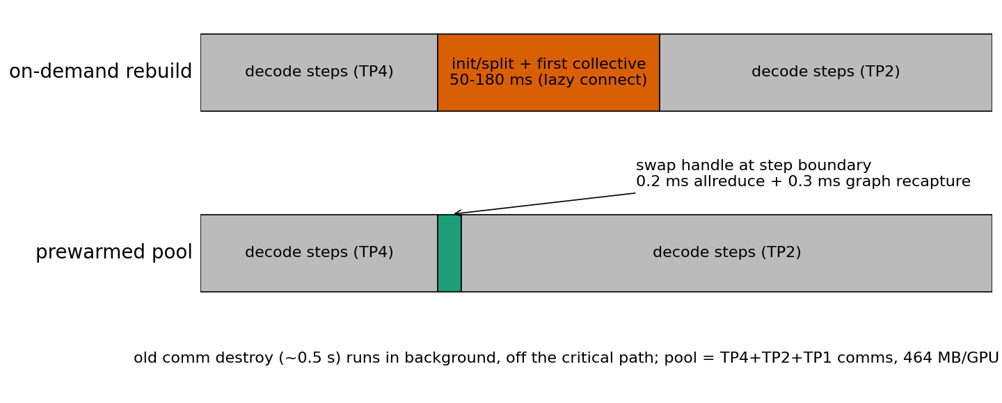 On-demand rebuild puts a 50 to 180 ms lazy connect on the decode path. A prewarmed pool swaps the handle at a step boundary.