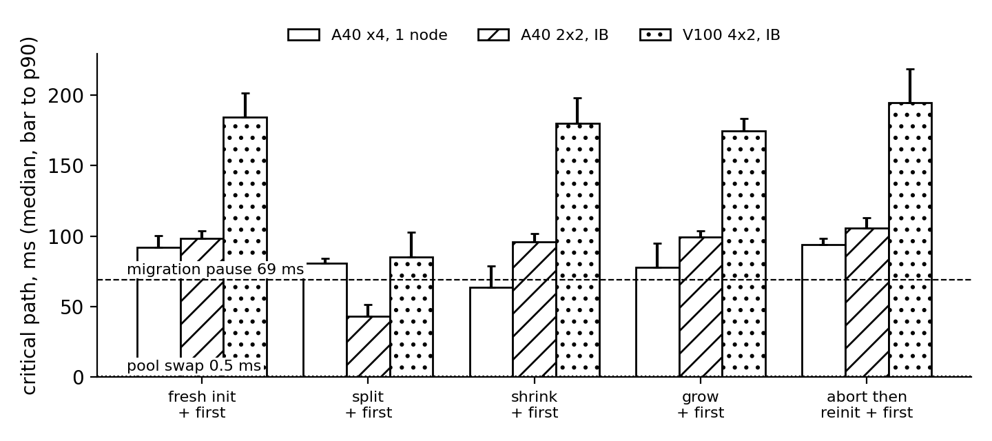 Critical path of fresh init, split, shrink, grow, and abort-then-reinit, each plus the first collective, on A40 and V100.
