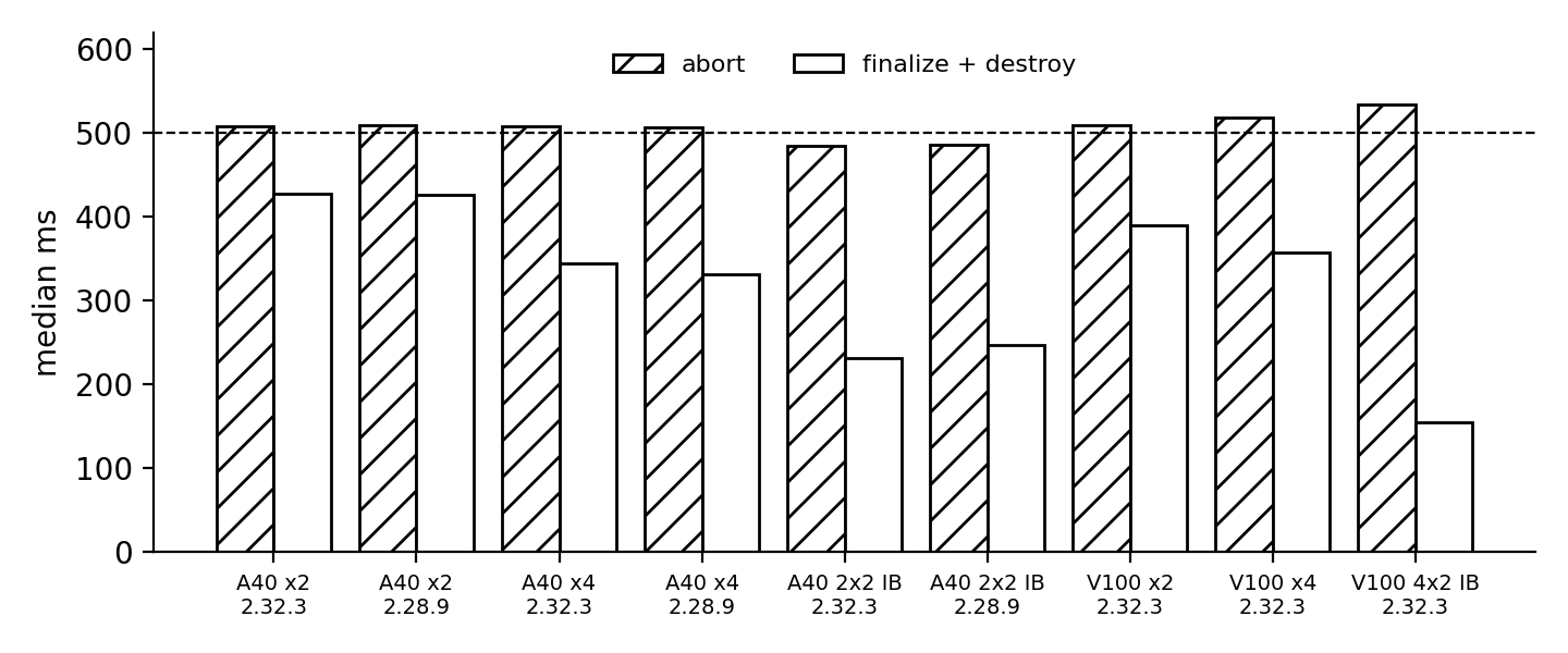 Abort stays near 500 ms across NCCL versions, GPU types, and node counts. Finalize plus destroy does not grow with world size.