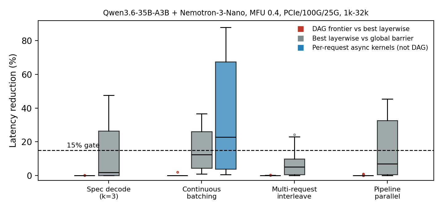 At MFU 0.4, the distribution of gains. Component against layer sits on zero. Layer against global wait and request-level async execution do not.