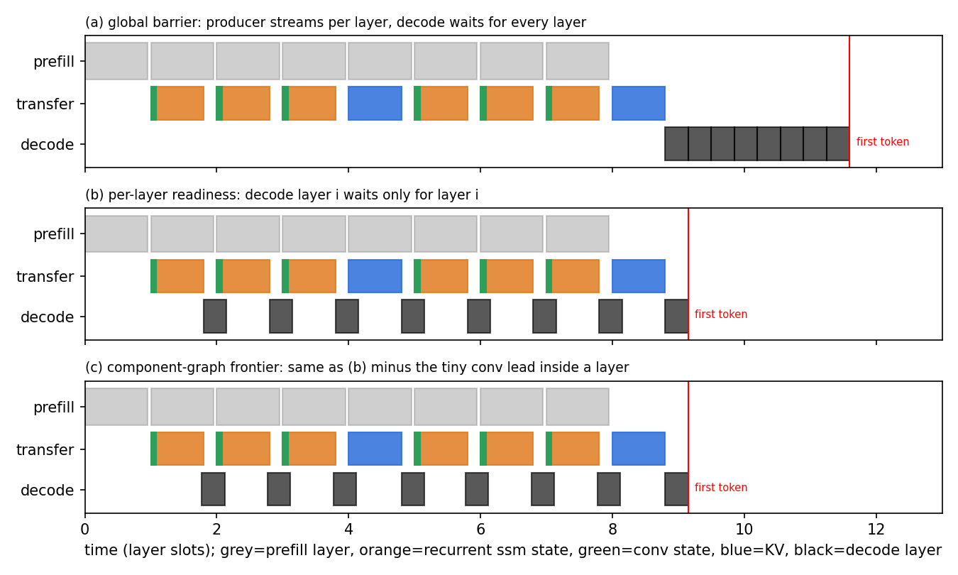 Schematic timelines for waiting on the whole transfer, waiting per layer, and waiting per component. The first-token line barely moves between the last two.