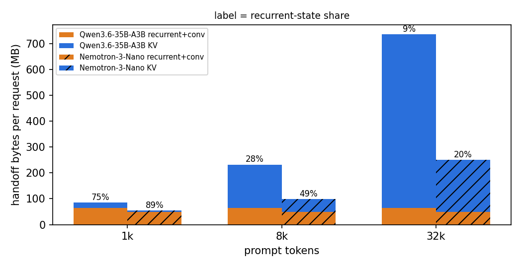 Handoff bytes per request at three prompt lengths. Recurrent and convolution state stay flat. KV grows with the prompt.
