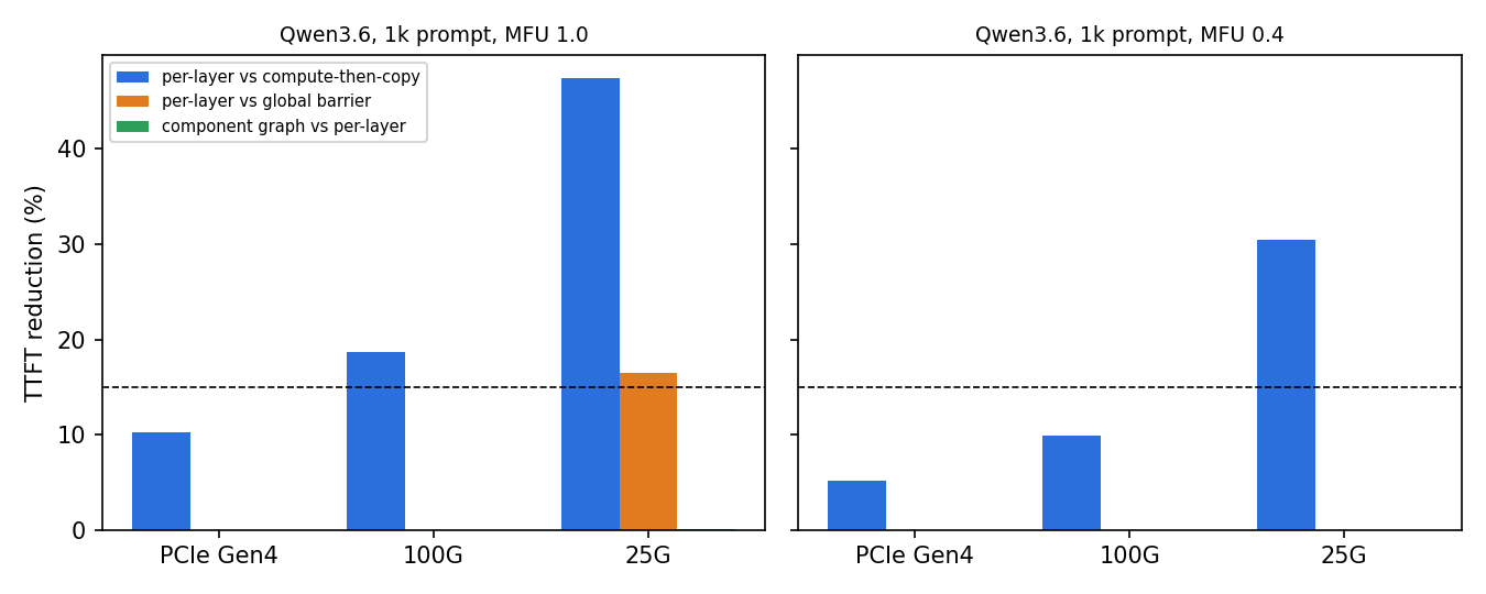 Single-request time-to-first-token gains for Qwen3.6 at 1k. Per-layer streaming against compute-then-move is large. Per-component readiness against per-layer readiness is nearly invisible.