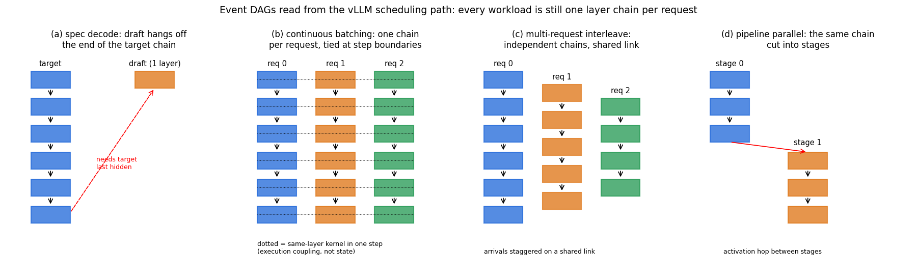 Event dependencies for speculative decoding, continuous batching, interleaved requests, and pipeline parallelism. Extra chains and couplings do not add a branch around the layer predecessor.