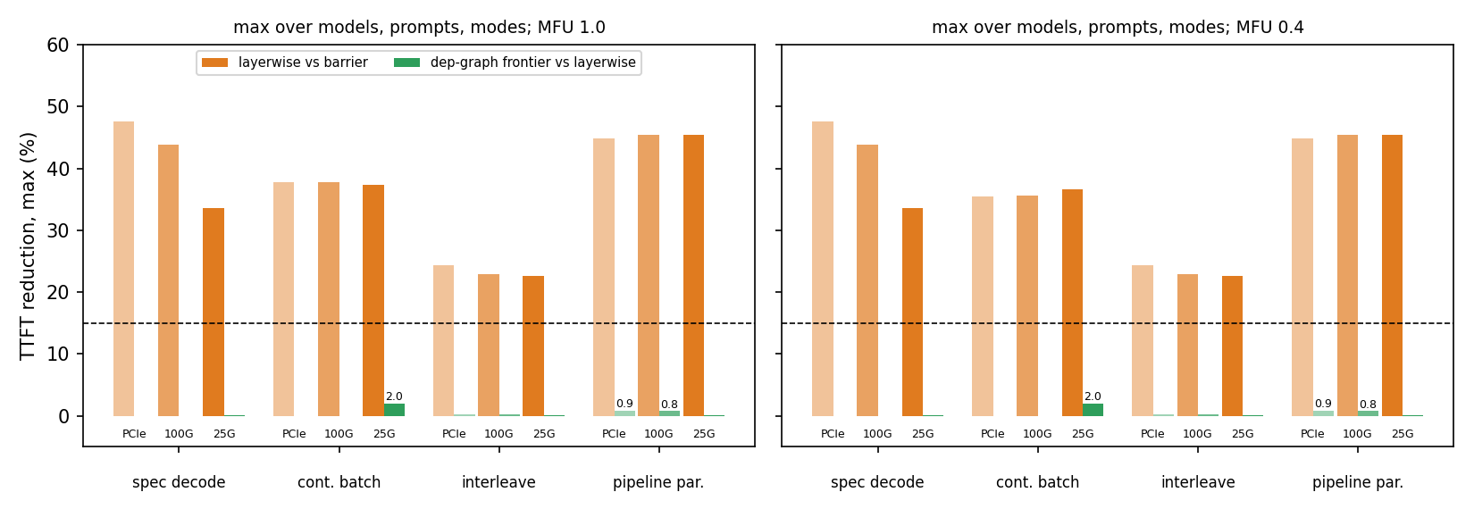 Maximum time-to-first-token gain by workload and link. Per-layer readiness against a global wait is large. Per-component readiness against per-layer readiness stays near zero.