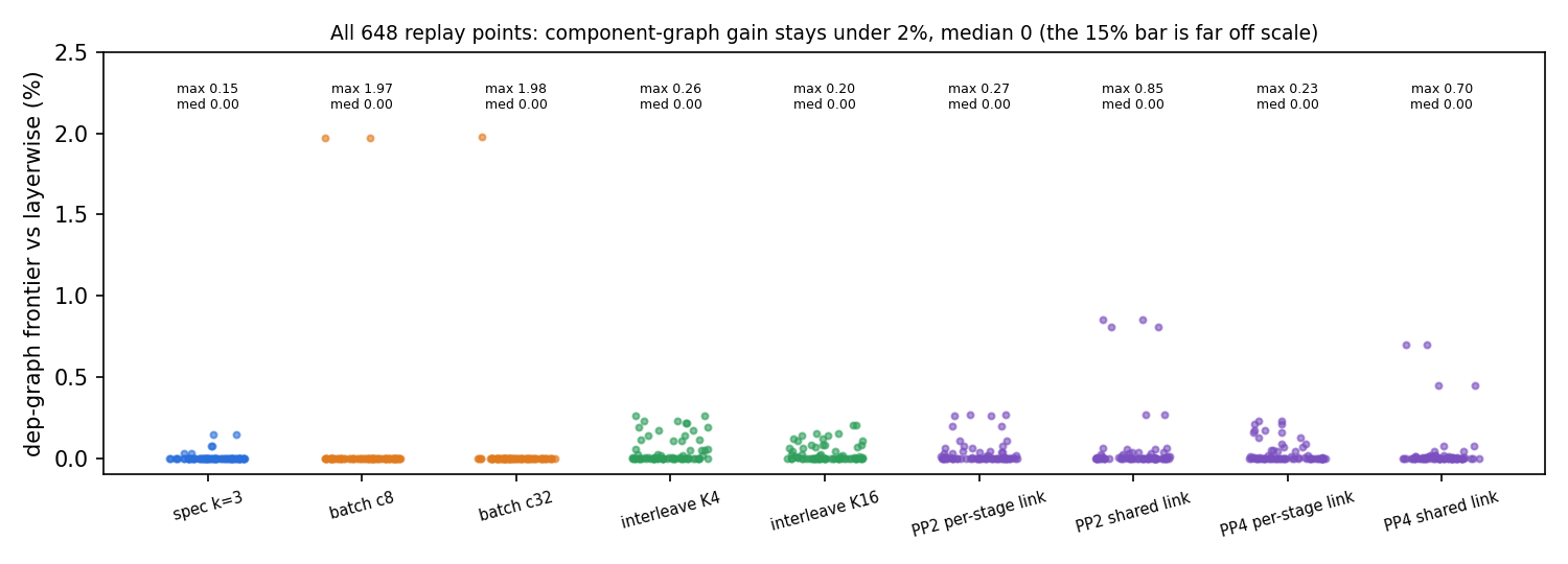 Component-level gain over per-layer readiness across 648 replay points. Medians are zero. The largest point is about 2%.