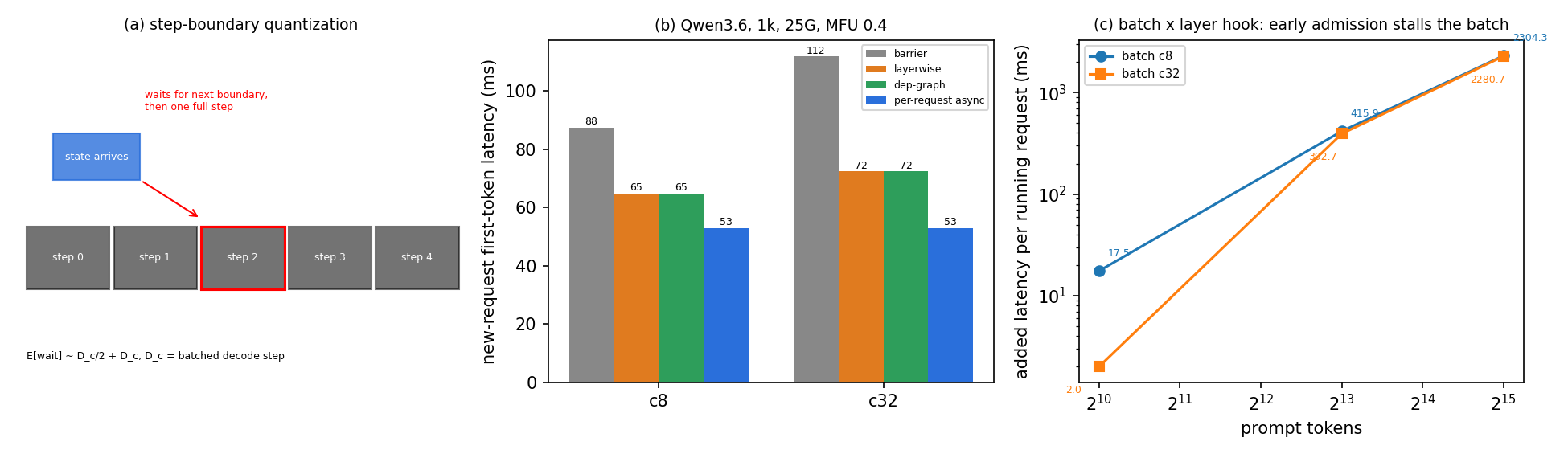 A request that arrives mid-step still waits for the next step. Per-component readiness matches per-layer latency. Admitting too early stalls the whole batch.