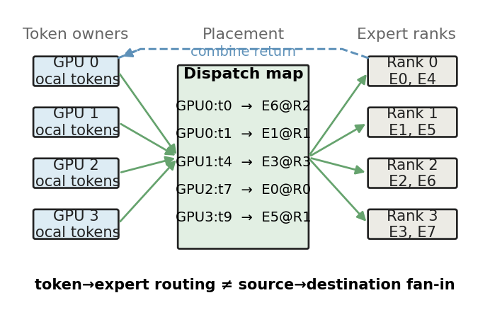 Expert Parallelism maps logical token→expert routing onto physical GPU→GPU dispatch and combine