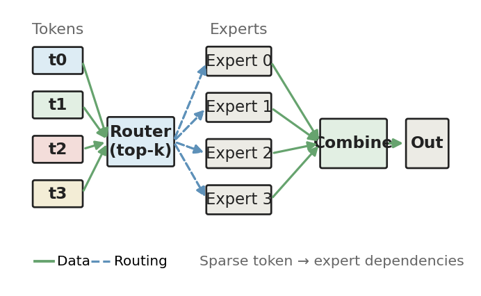 A MoE layer: tokens are sparsely routed to experts, then expert outputs are combined