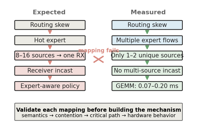 The hypothesis chain and where it broke