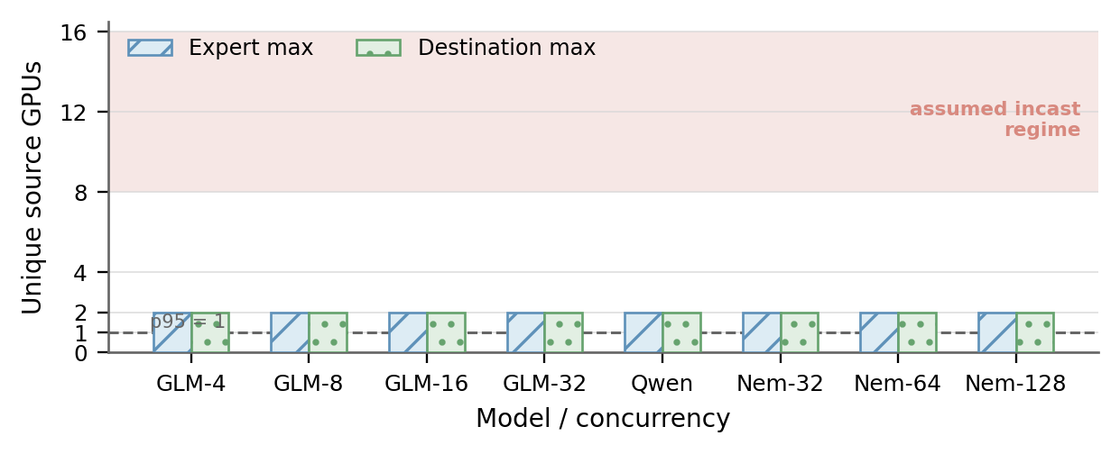 Expert and destination-rank fan-in remain flat across the measured configurations