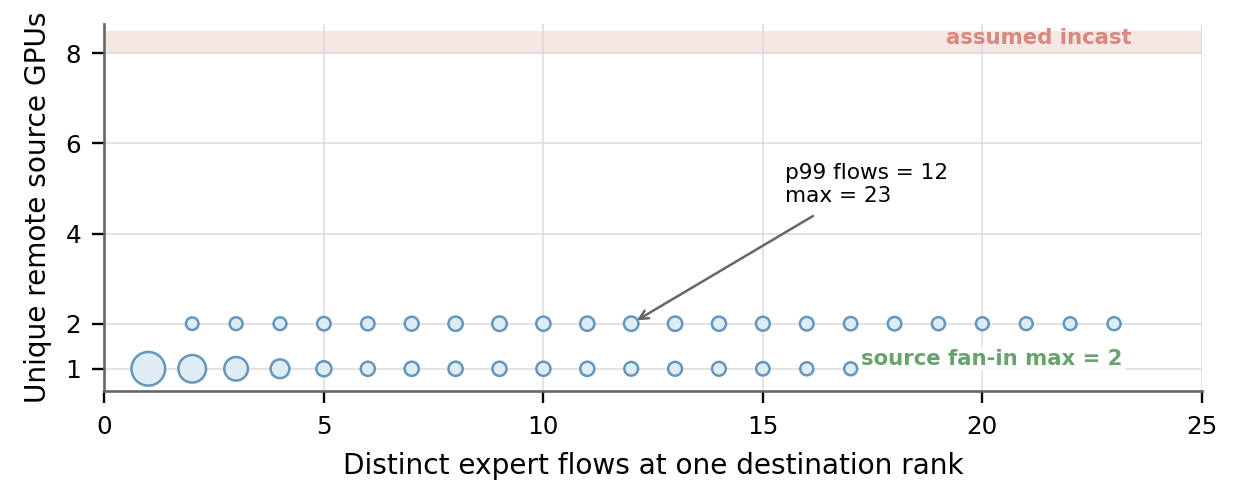 Nemotron c128: many logical expert flows can still come from only one or two source GPUs