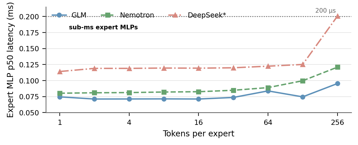 Calibrated expert MLP latency is only about 0.07–0.20 ms in these experiments