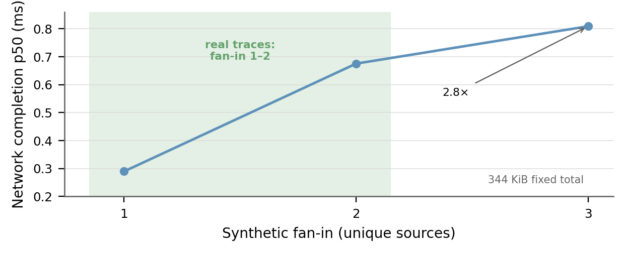 Synthetic N-to-1 traffic slows with fan-in, while the real traces stayed in the 1–2-source region