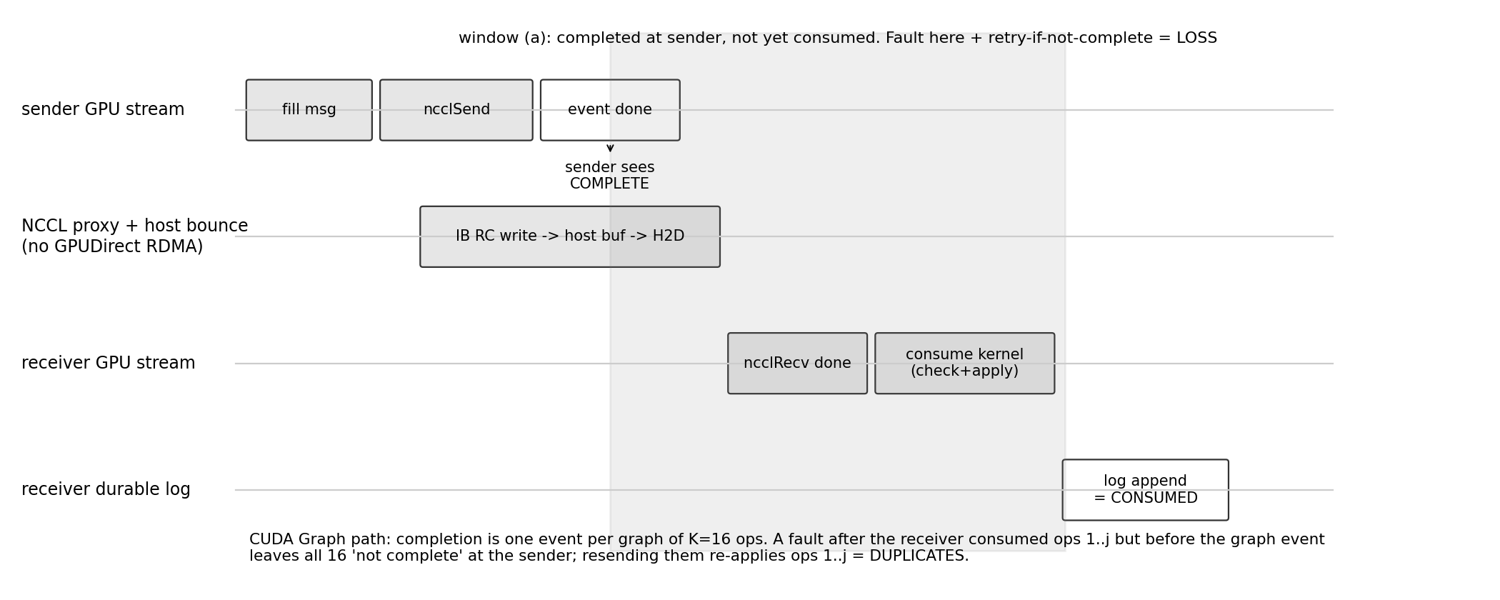 Message lifetime from sender fill and ncclSend, through host bounce, to receiver consumption and the durable log. The shaded window is completed at the sender and not yet consumed.