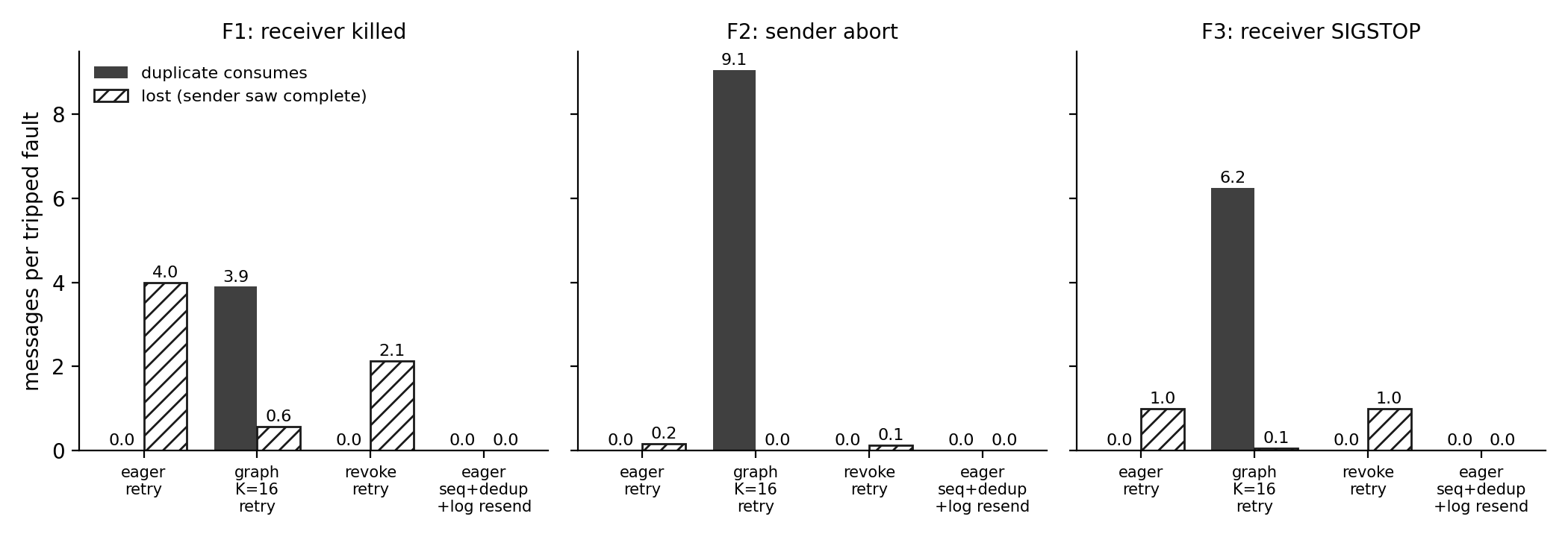 Bar chart of duplicate consumes and losses per tripped fault for eager, graph, revoke, and sequence-log recovery under receiver kill, sender abort, and receiver pause.