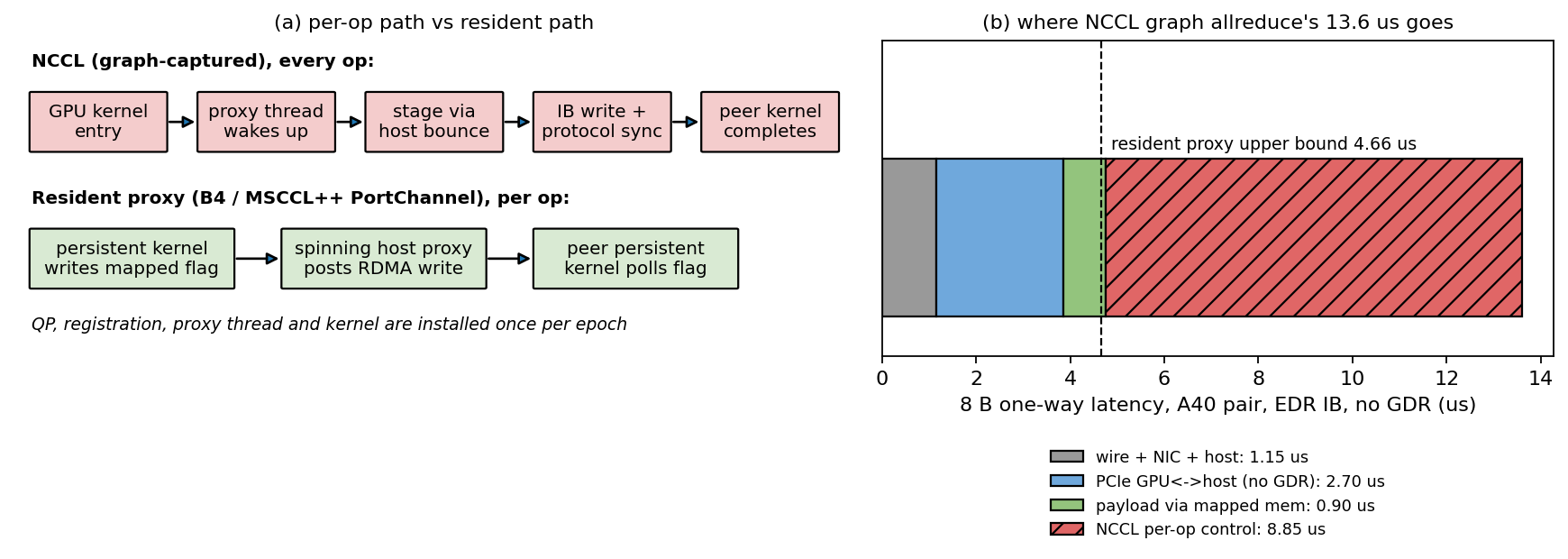 Per-operation NCCL path versus a resident proxy, and a breakdown of the 13.6 us in an 8 B graph allreduce.