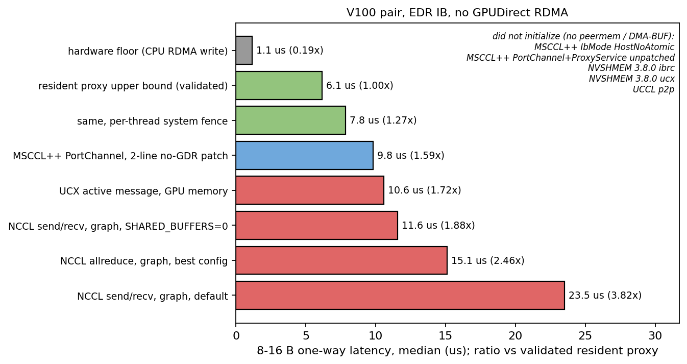 One-way latency ladder on a V100 pair without GPUDirect RDMA. Patched MSCCL++ PortChannel is 1.59x the resident-proxy bound.