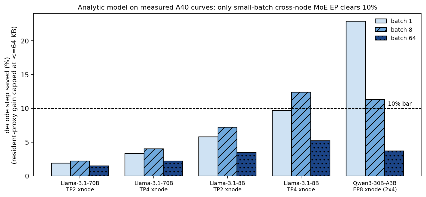 Analytic decode-step savings from replacing NCCL with the resident proxy. Only small-batch cross-node MoE expert parallelism clears 10 percent.