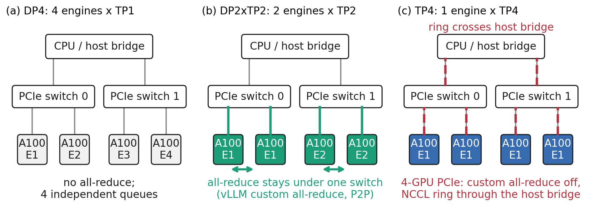 Three placements of four A100s. DP4 has no all-reduce. DP2×TP2 keeps each all-reduce under one PCIe switch on the custom path. TP4 crosses the host bridge on an NCCL ring, and custom all-reduce is off.
