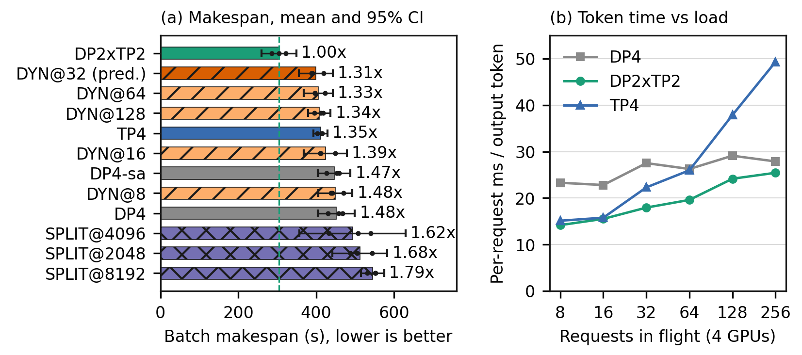 Batch makespan for static, dynamic, and spatial-split shapes, and per-request token time against the number of requests in flight. DP2×TP2 is the shortest. The predicted dynamic switch is 1.31 times longer.