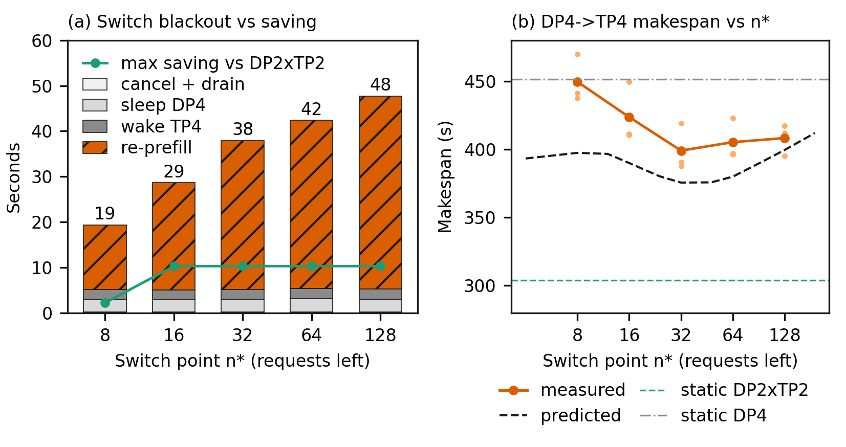 Switch pause against the number of requests left, stacked as cancel, sleep, wake, and re-prefill, next to the maximum saving versus DP2×TP2. Measured makespan of a DP4-to-TP4 switch stays above static DP2×TP2 at every switch point.