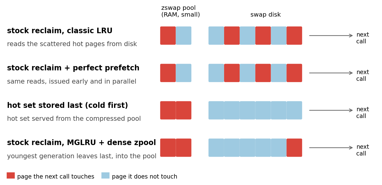 Four reclaim policies and where the next call's pages land. Classic LRU scatters them onto the swap disk. A perfect prefetch reads the same pages earlier. Storing the hot set last keeps it in the compressed pool. Stock reclaim with MGLRU and a dense zpool already leaves the youngest generation in the pool.