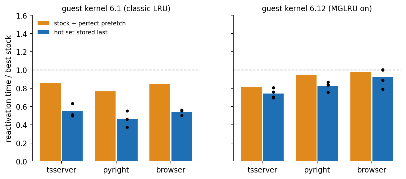 Reactivation time divided by the best stock in the same batch. On guest kernel 6.1, storing the hot set last is well below stock plus a perfect prefetch. On 6.12 the two are close, and repeats of the hot-set policy cross the prefetch bars.
