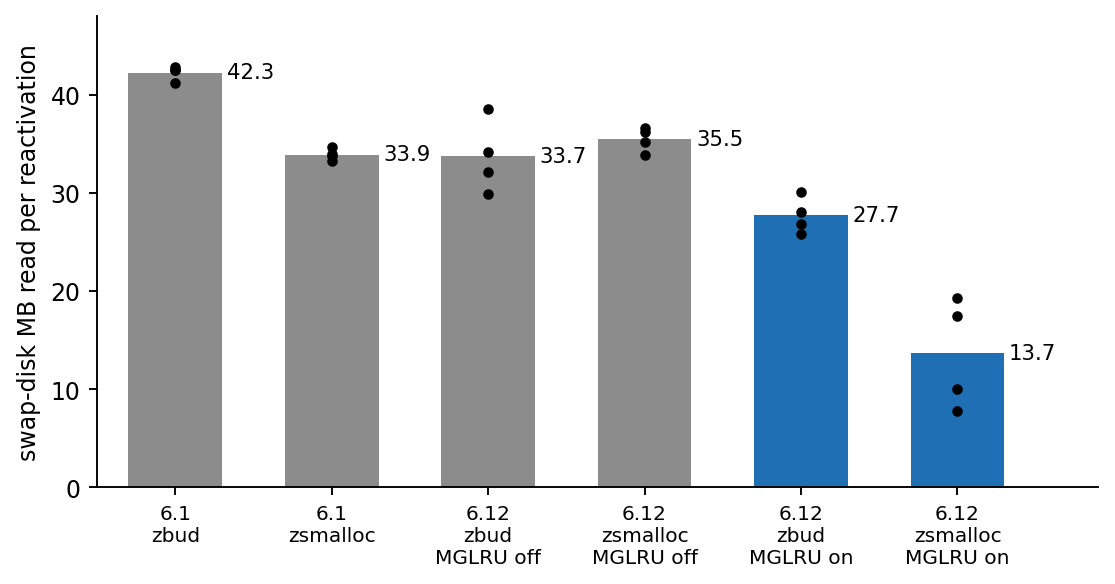 Swap-disk megabytes read per reactivation for stock reclaim on one disk and one workload. Reads stay near 34 to 42 MB until MGLRU and zsmalloc are both on, which drops the read to 13.7 MB.