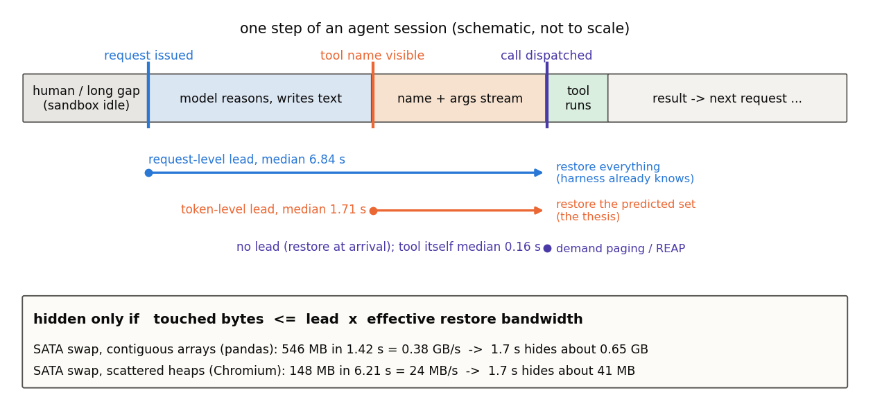 Timeline of one agent tool call. Restore can start when the request is issued, when the tool name is visible, or when the call is dispatched. Restore is fully hidden only if touched bytes do not exceed lead time times effective restore bandwidth.