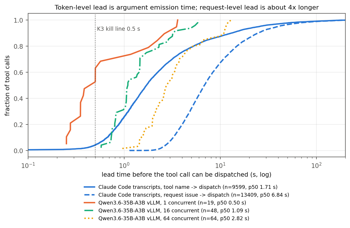 CDF of lead time. In real sessions the median from tool-name visibility to dispatch is 1.71 seconds, and from request issue to dispatch is 6.84 seconds. On a local model the lead time rises from 0.50 to 2.82 seconds as concurrency grows.