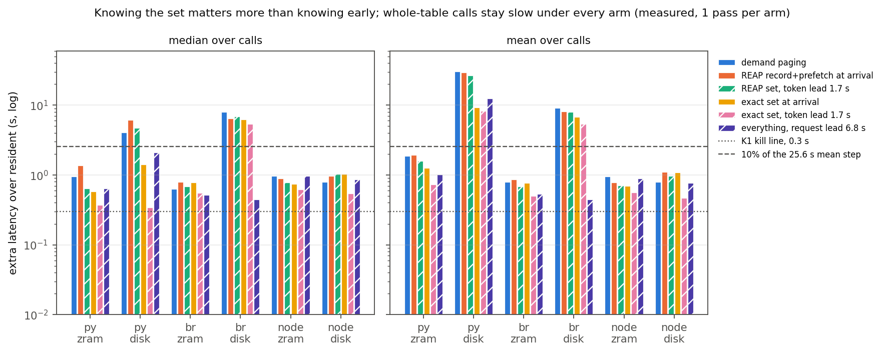 Extra latency of six restore methods against a resident baseline, median on the left and mean on the right, for three sandboxes and two swap tiers.