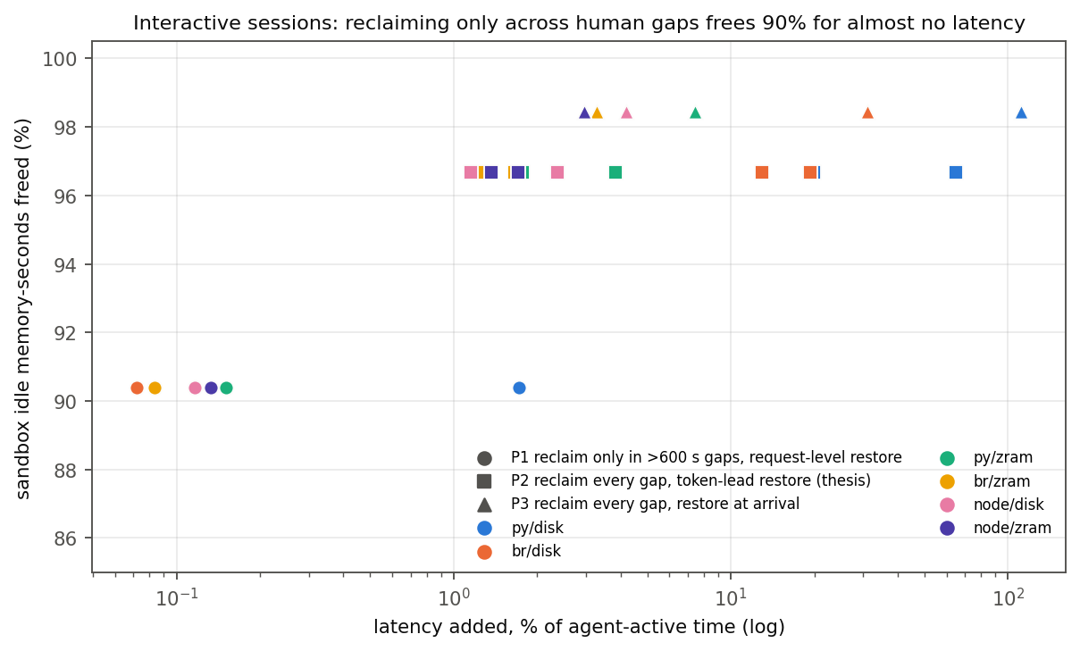Tradeoff of four reclaim and restore policies on interactive sessions. Reclaiming only gaps longer than 600 seconds and restoring when the request is issued frees 90.4 percent of idle memory-seconds at under 1.7 percent of active time.