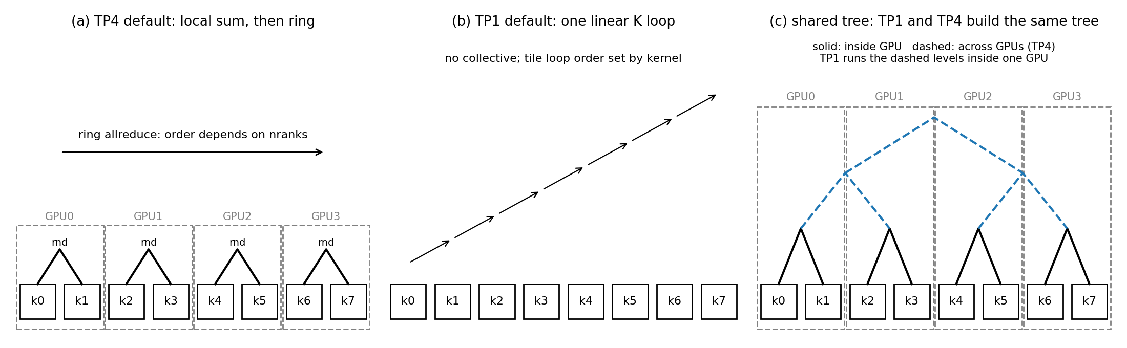 Three reduction shapes for the same eight K tiles: TP4 local sums plus a ring, a single linear K loop on TP1, and one shared tree used by both.