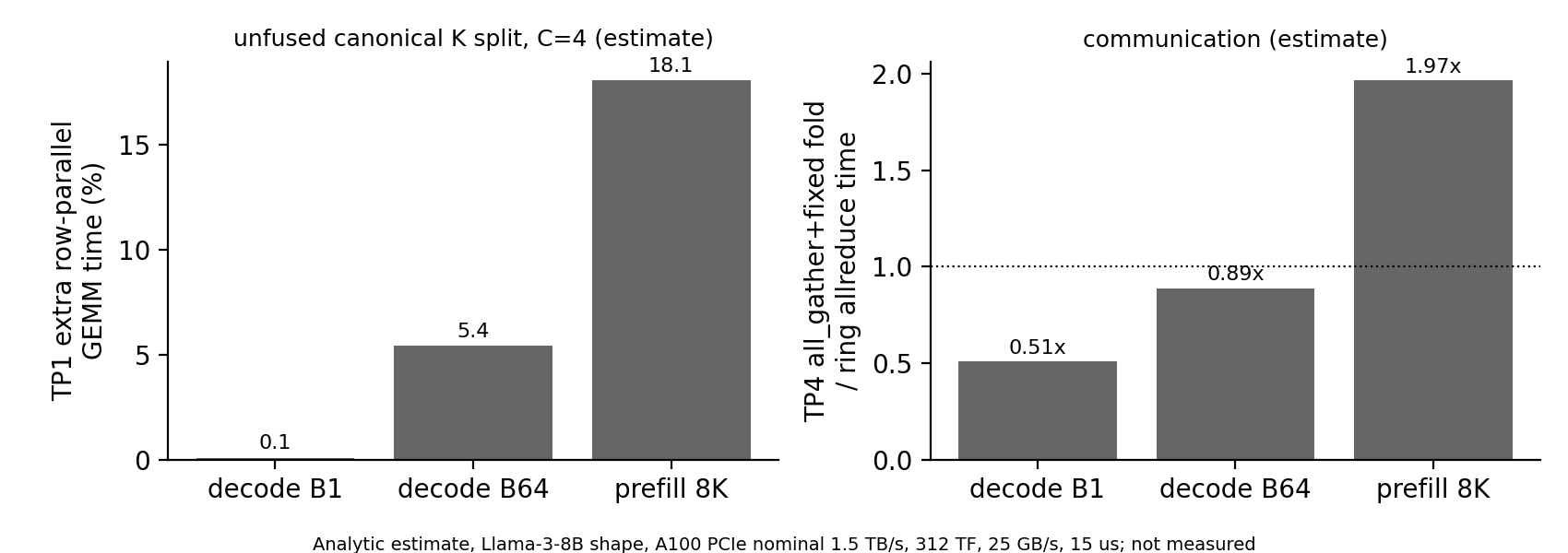 Analytic cost of a canonical K split. Left: extra TP1 GEMM time if four partial sums are written out. Right: TP4 all-gather plus a fixed fold, relative to a ring allreduce.